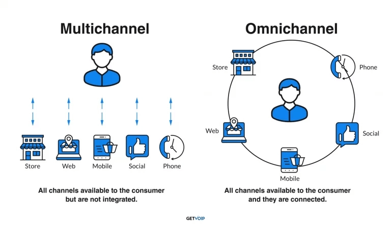 Multichannel and omnichannel diagram
