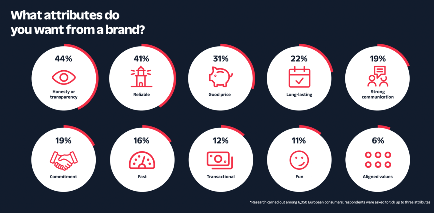 Statistics on the attributes consumers expect from a brand.