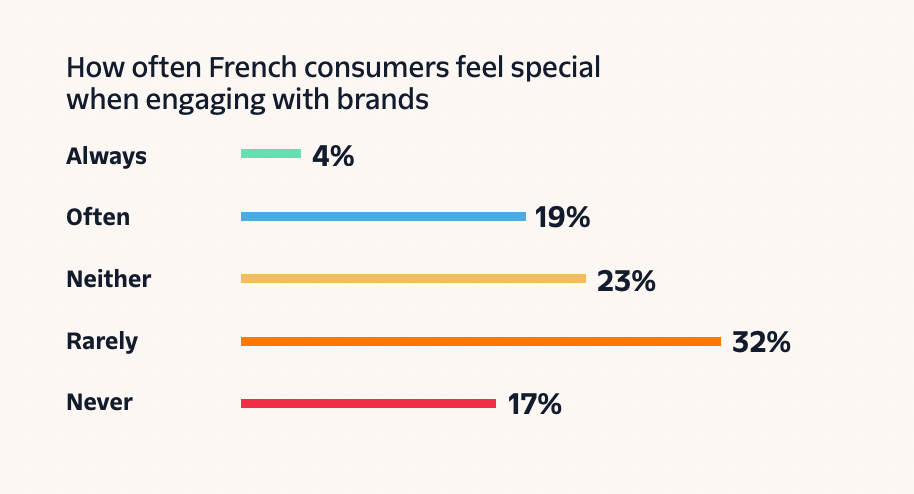 Statistics on how French consumers feel valued when engaging with brands