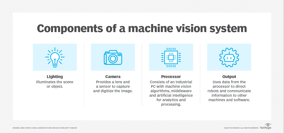 Components of a machine vision system