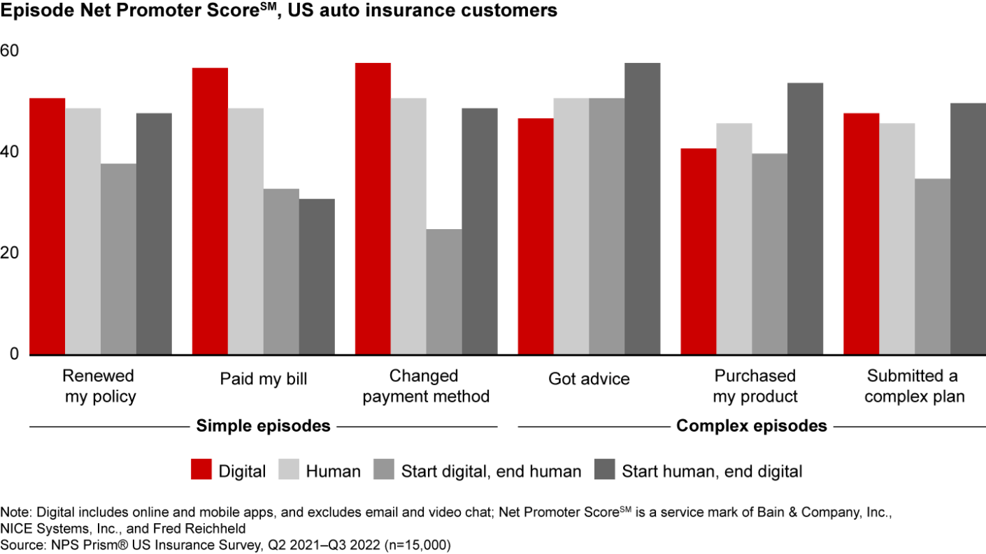 US auto insurance customers Net Promoter Score graph