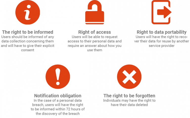 GDPR user rights