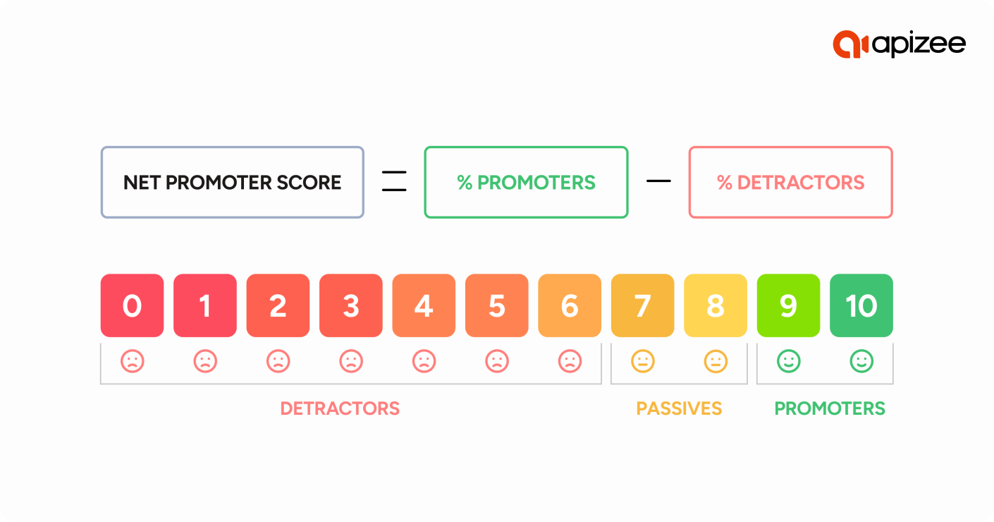 Net Promoter Score (NPS) Formula