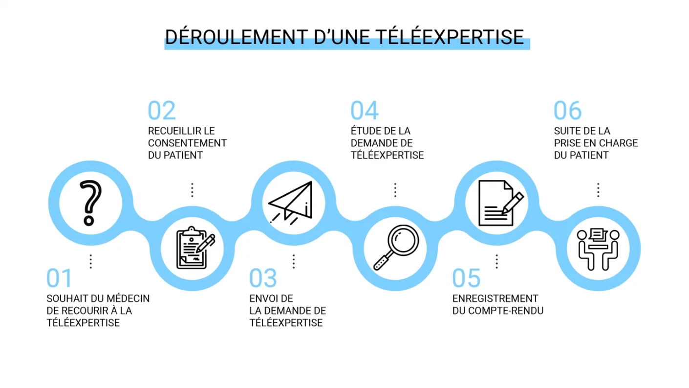 Fonctionnement téléexpertise