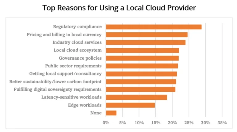 Graph on the top reasons for using a local cloud provider