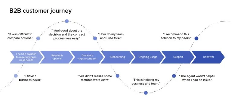 B2B customer journey map