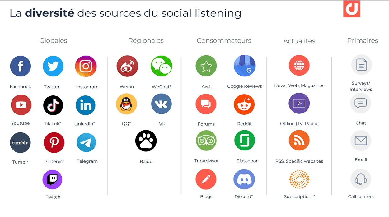 Liste des logiciels de social listening