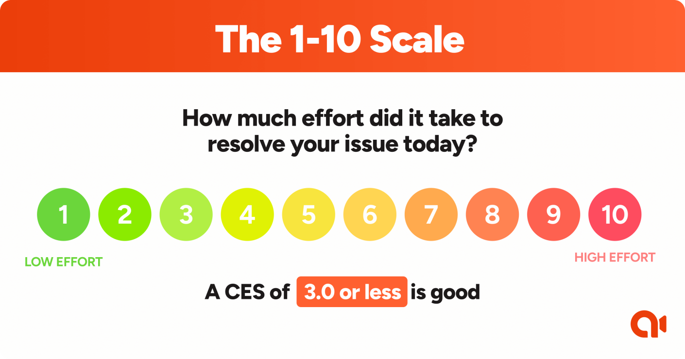 What is Customer Effort Score