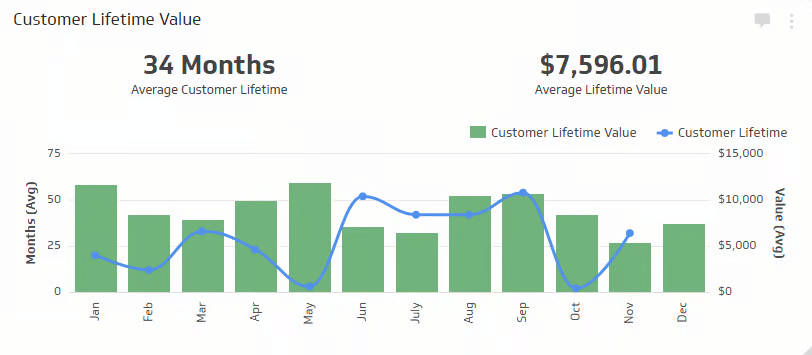 Customer Lifetime Value example