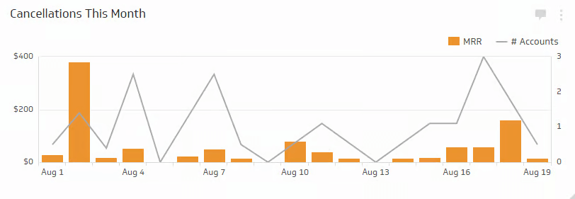 Example of customer churn rate graph