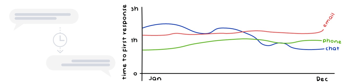 Example of First Response Time graph