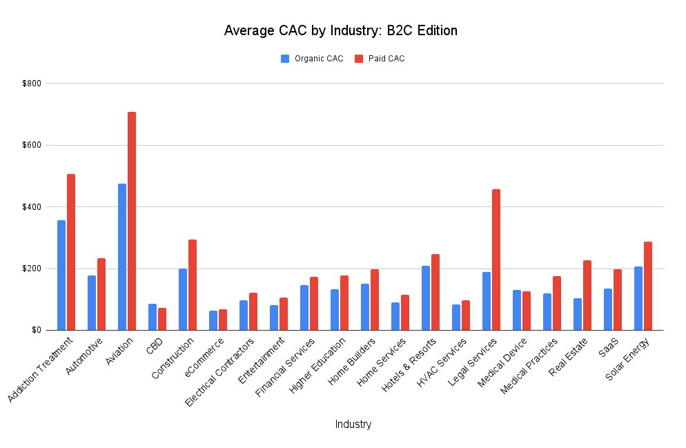 Average Customer Acquisition Cost by industry