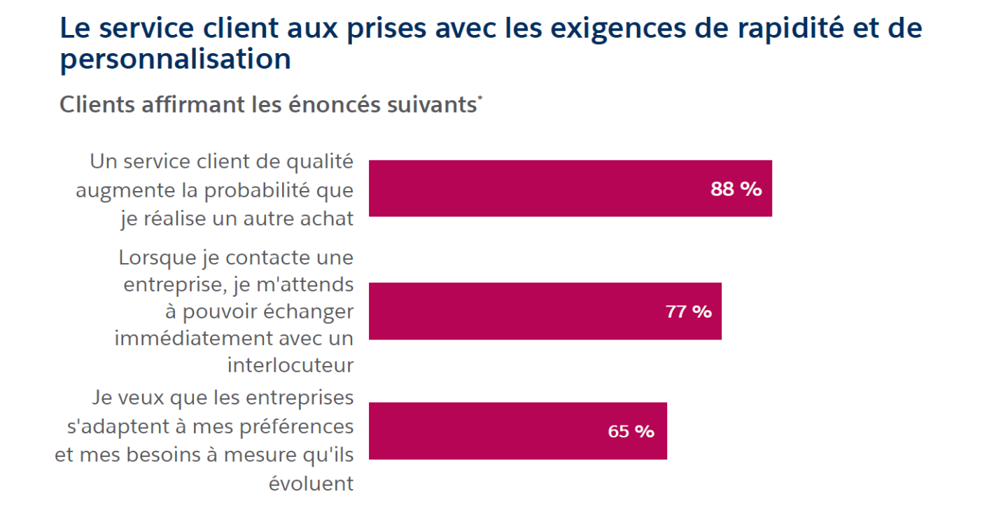 Exigences des clients en matière de service client