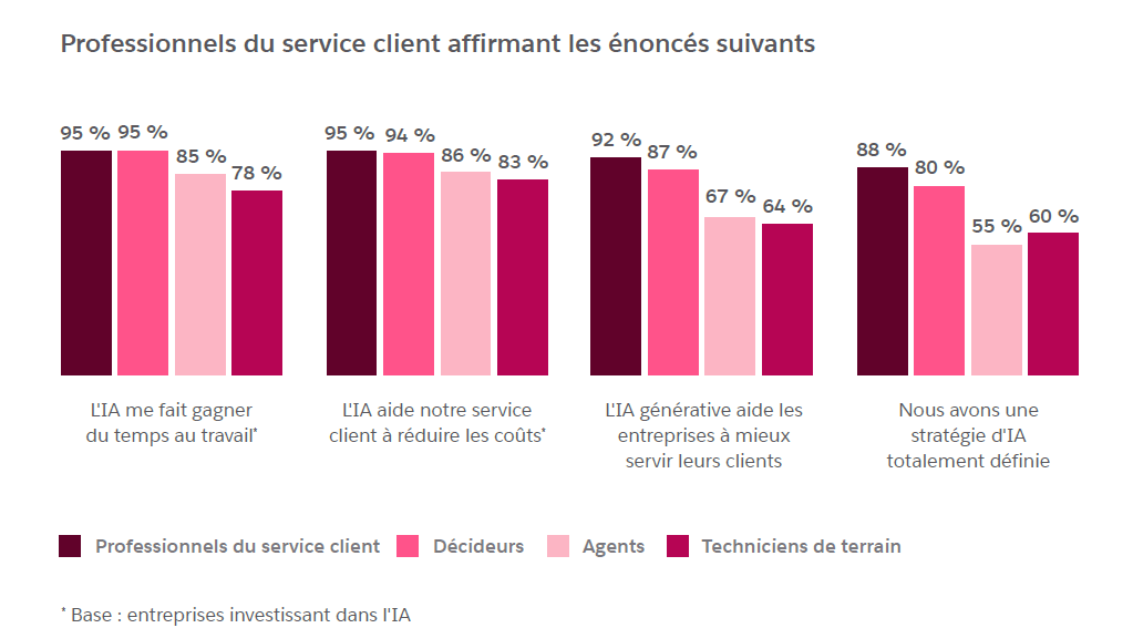 Avis des professionnels du service client sur l'IA