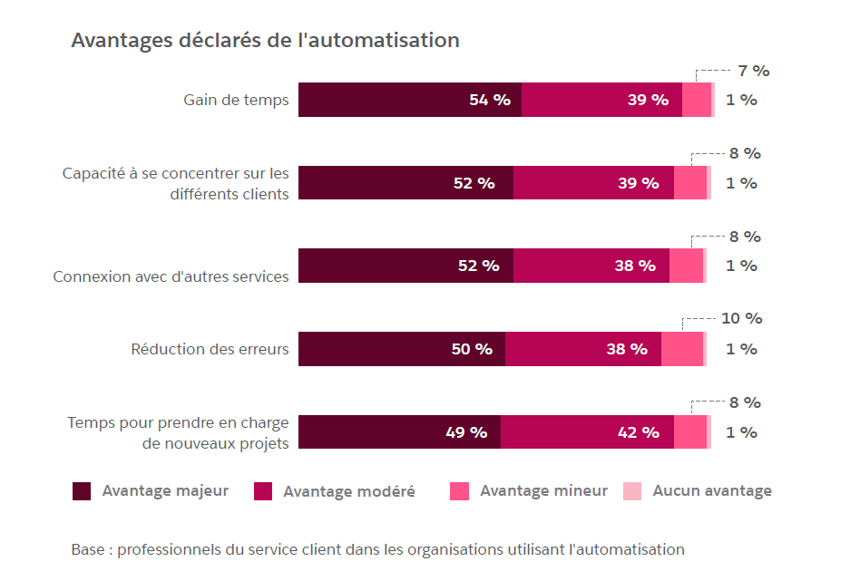 Avantages de l'automatisation selon les agents du service client