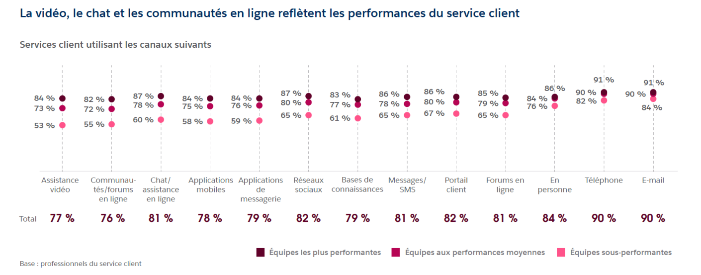 Les canaux de communication utilisés par les services client en 2024