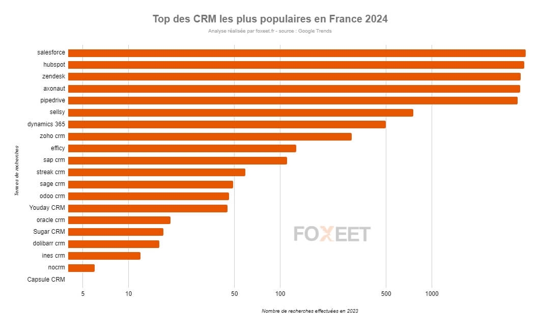 Top logiciels CRM en France