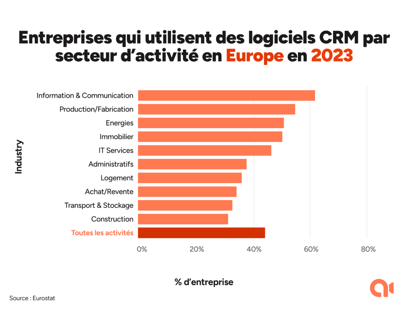 Entreprises qui utilisent un logiciel CRM par secteur d'activité en Europe