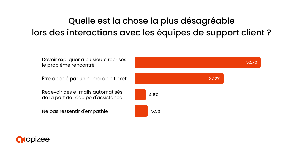 Graphique sur les choses les plus désagréables d'un service client