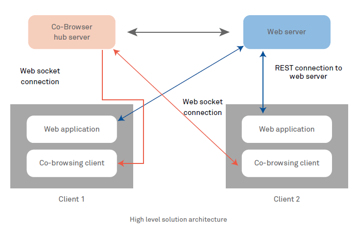 How co-browsing works