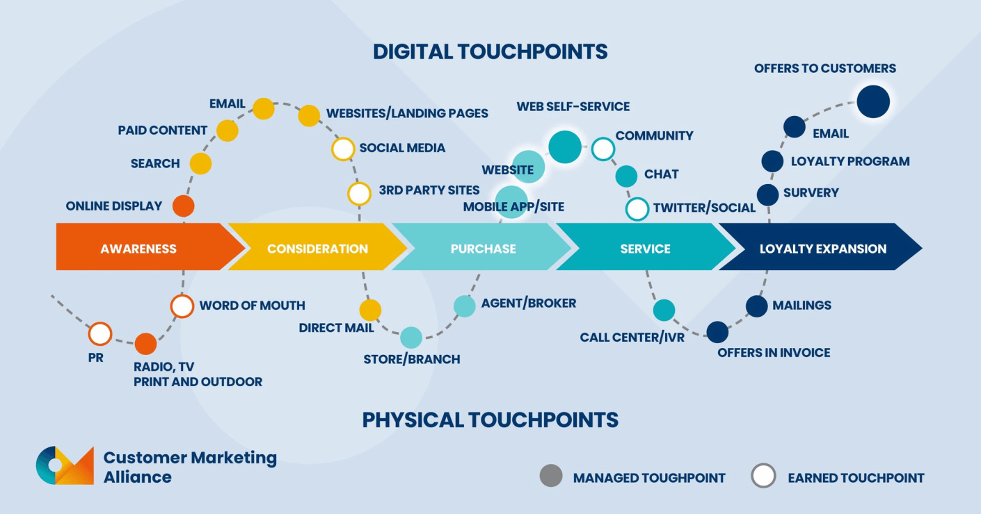 Customer Journey