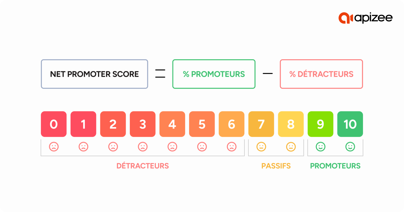 Calcul Net Promoter Score (NPS)