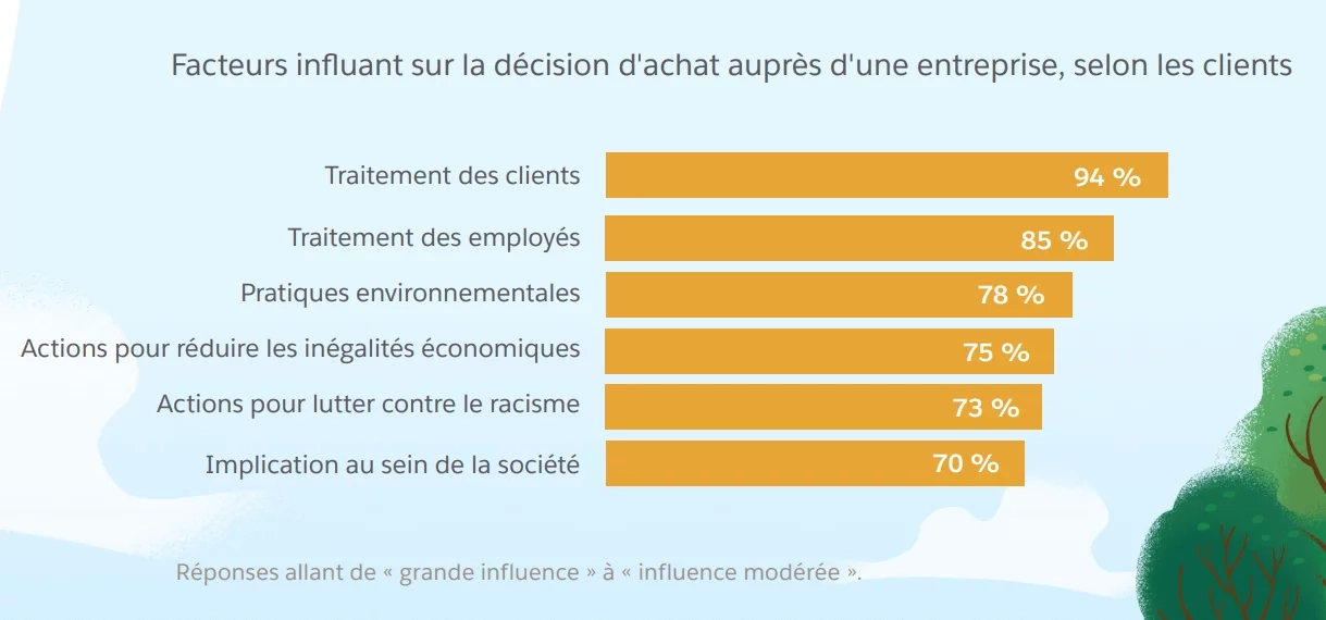 Figures on what influences customer decision