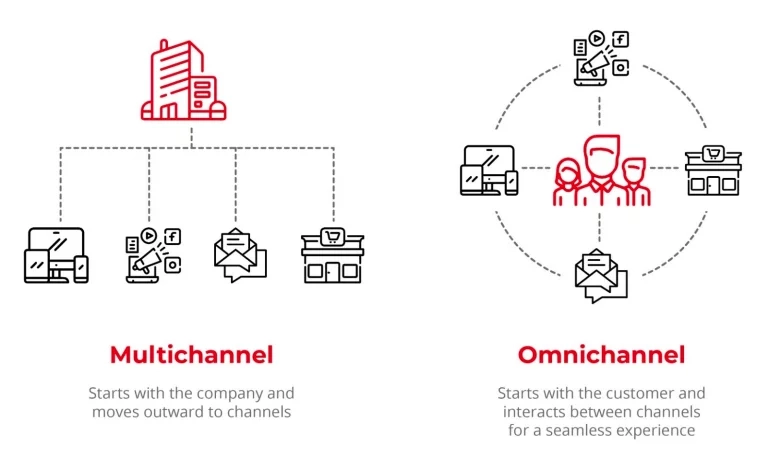 Multichannel vs omnichannel scheme