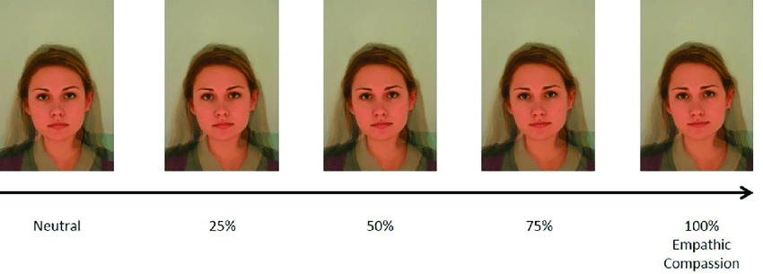 Picture showing the evolution from a neutral face to a compassionate one