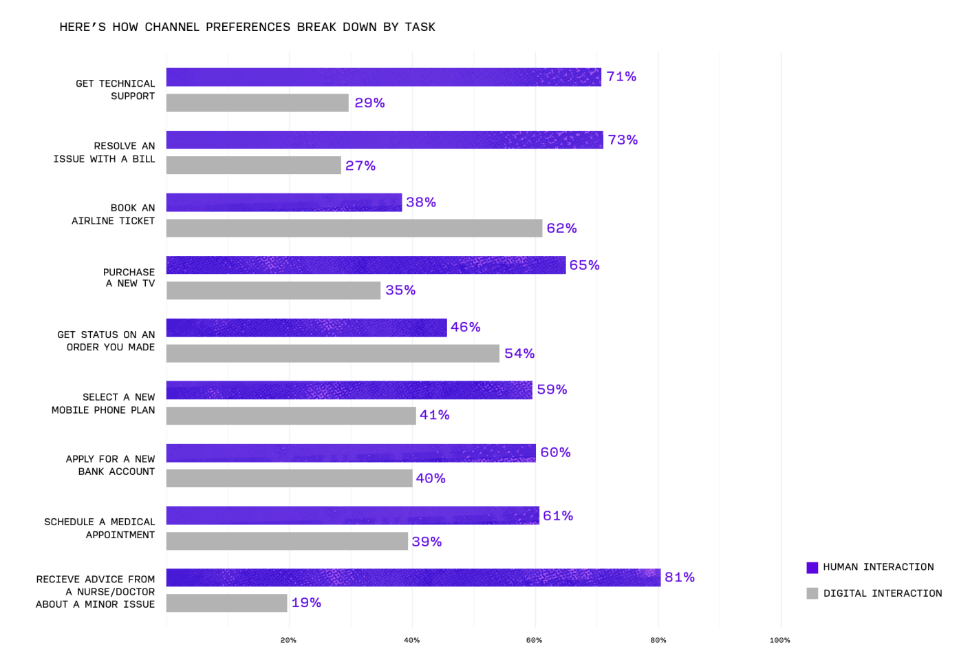 Results of Qualtrics study on channel preferences