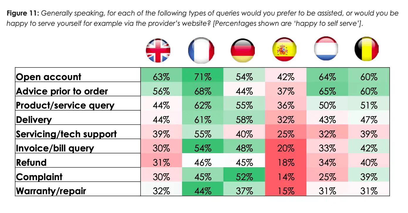 Chart showing the growing adoption of self-service options