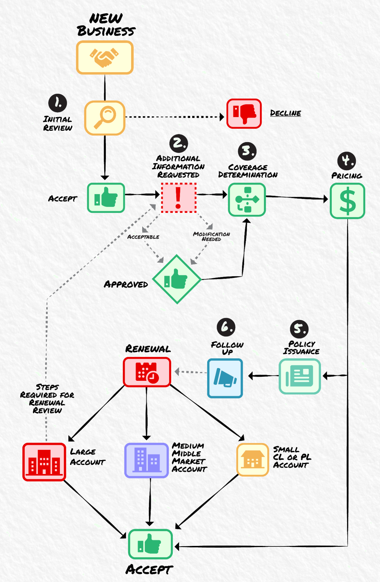 Les six étapes du processus de souscription à une assurance