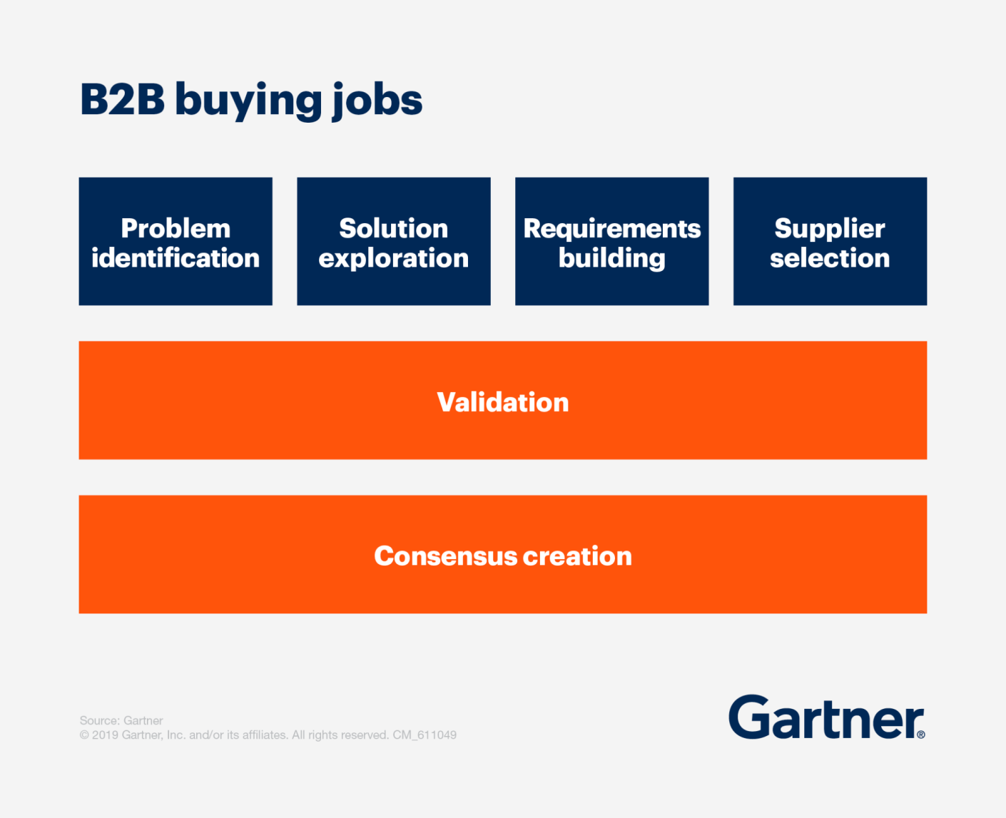 B2B buying jobs