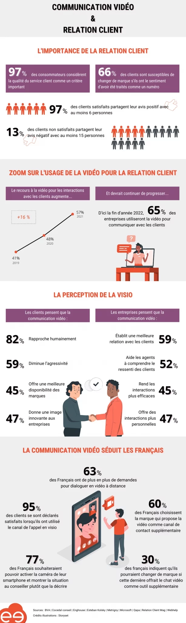 Infographie apizee communication vidéo relation client