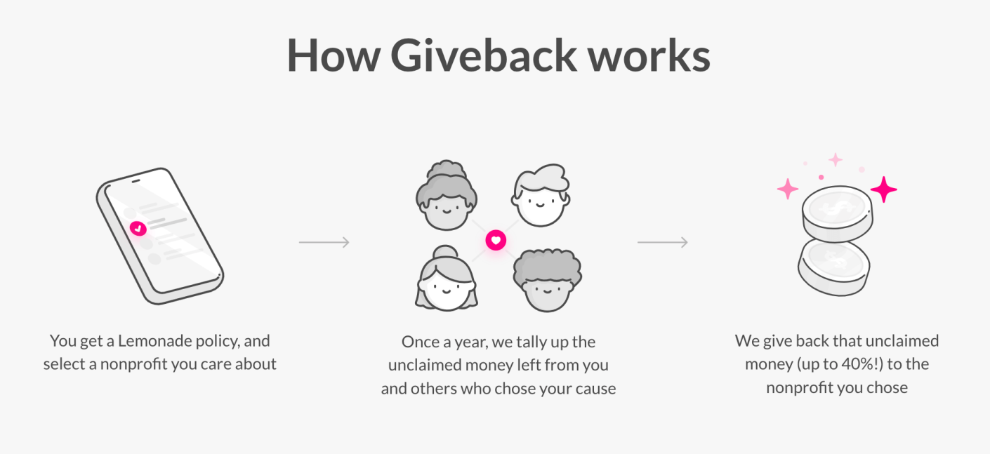 UK insurer Lemonade’s Giveback program