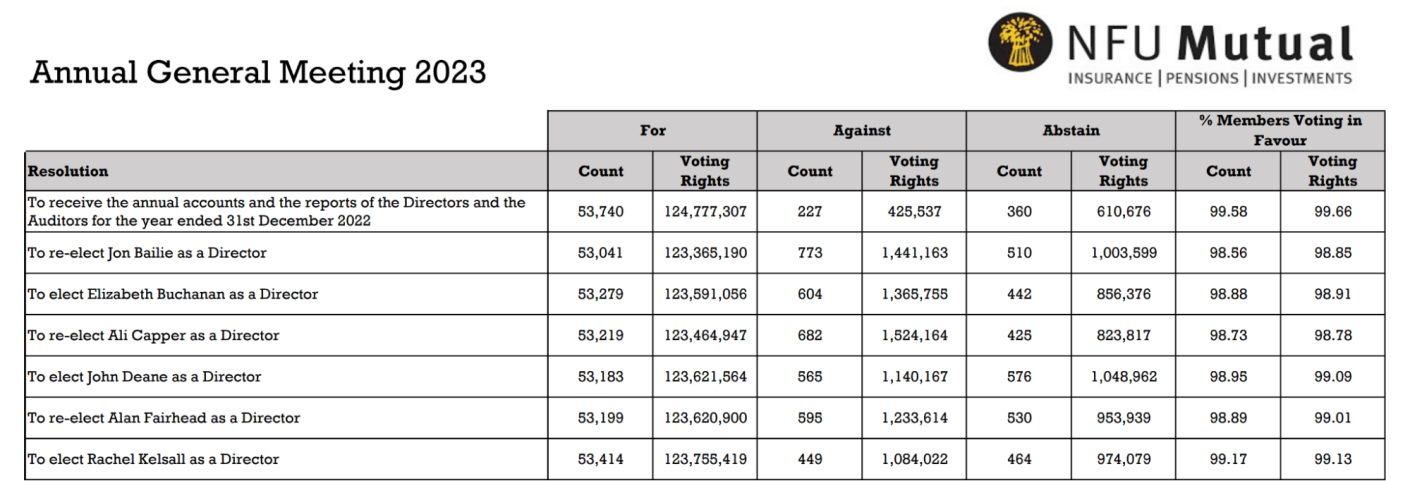 Results of the latest Annual General Meeting of NFU Mutual