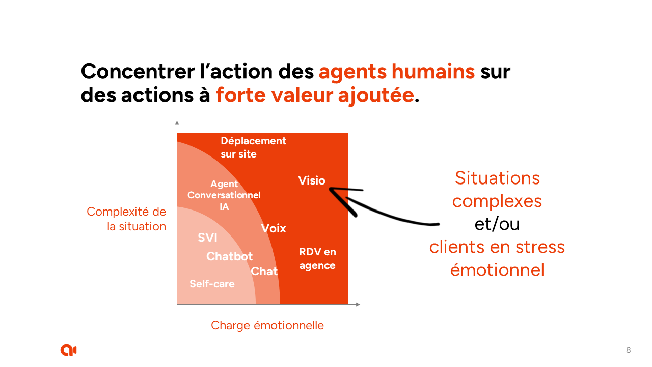 Schéma sur l'intérêt de la visio pour le service client