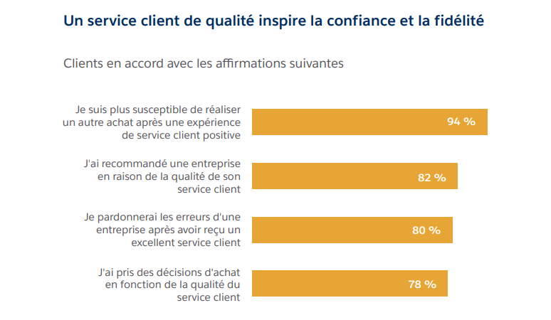 Graph of customers' opinions on customer service