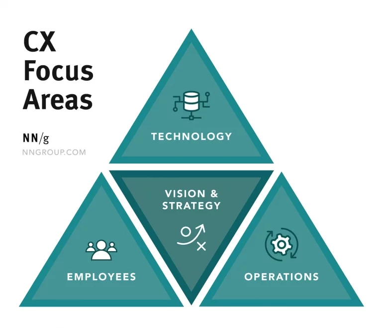 Scheme of the Customer Experience focus areas