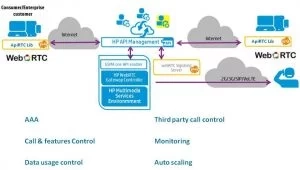 ApiRTC combined to HP API Management