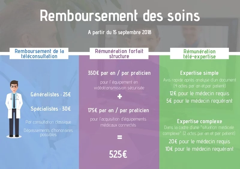 Remboursement des soins de télémédecine