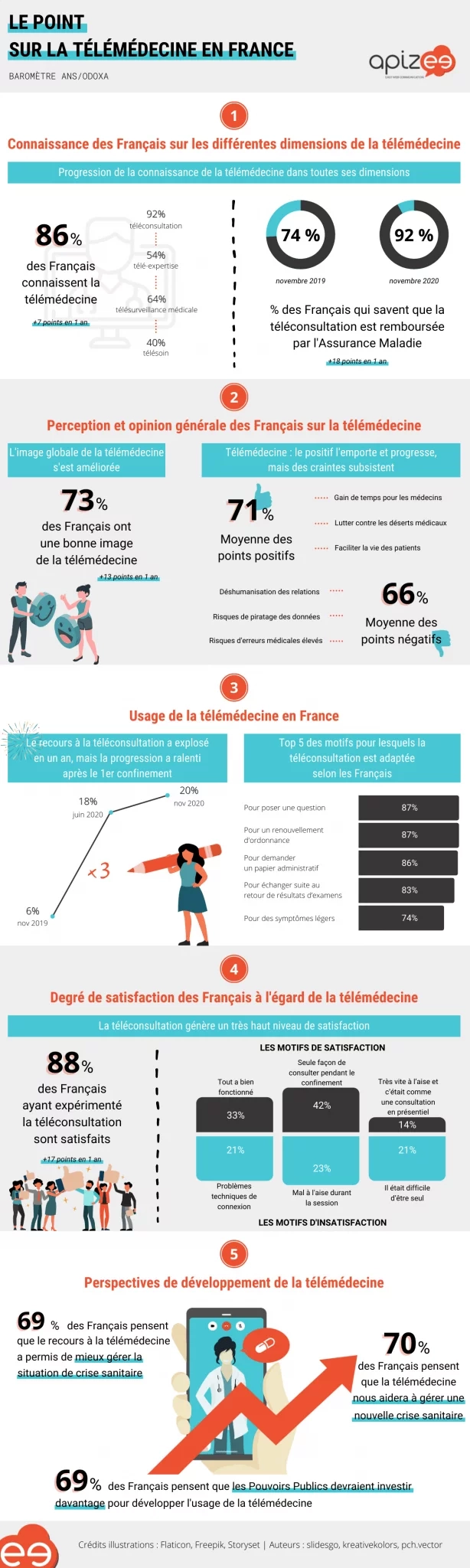 infographie apizee santé