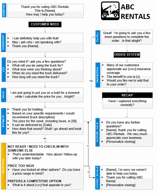 Exemple d'organigramme de scripts