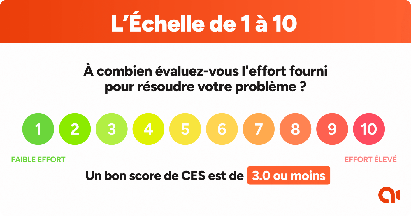 Exemple du calcul du Customer Effort Score