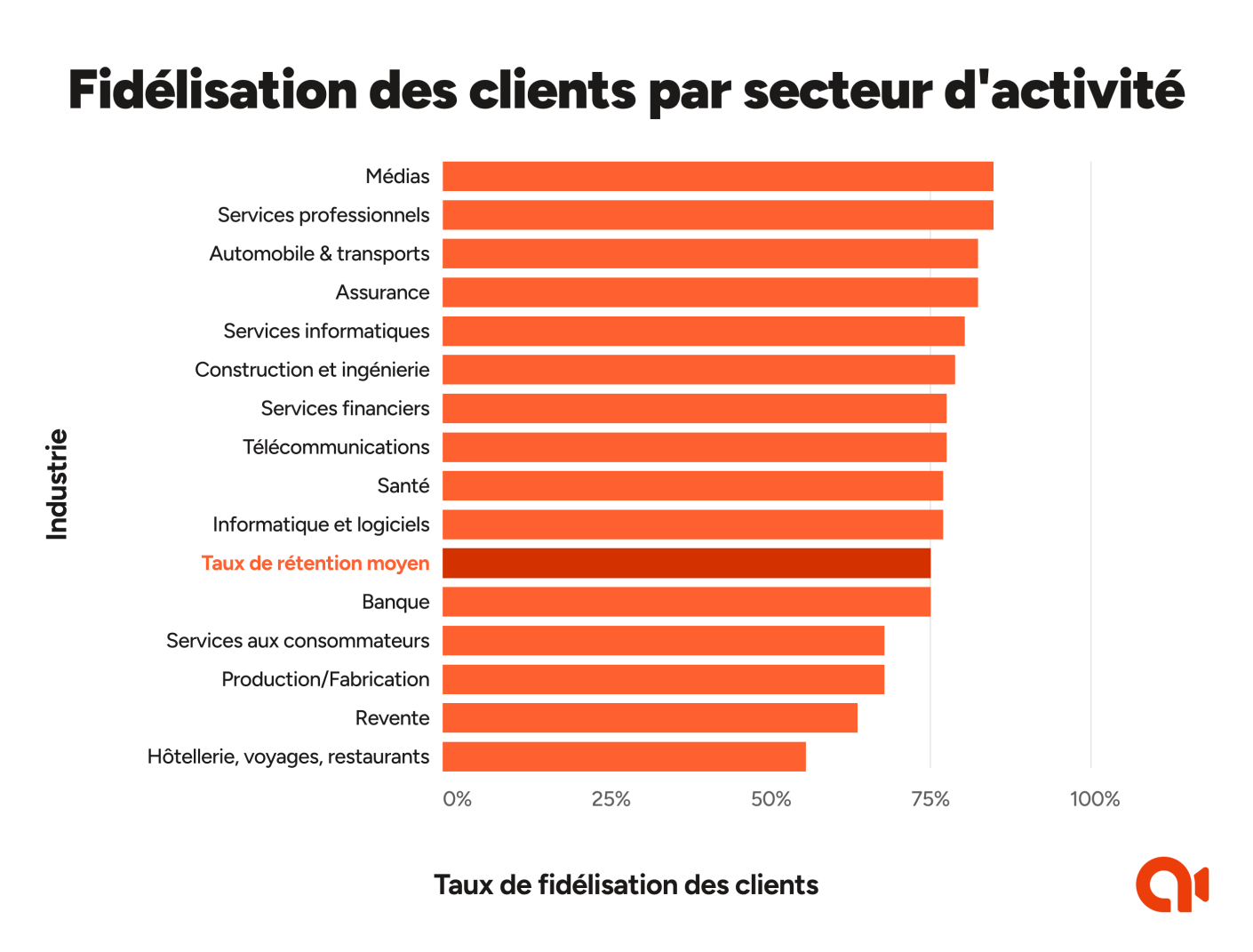 Graphique sur la rétention client par industrie