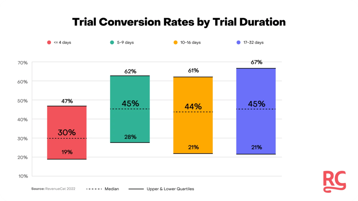 Taux de conversion de la période d'essai par durée