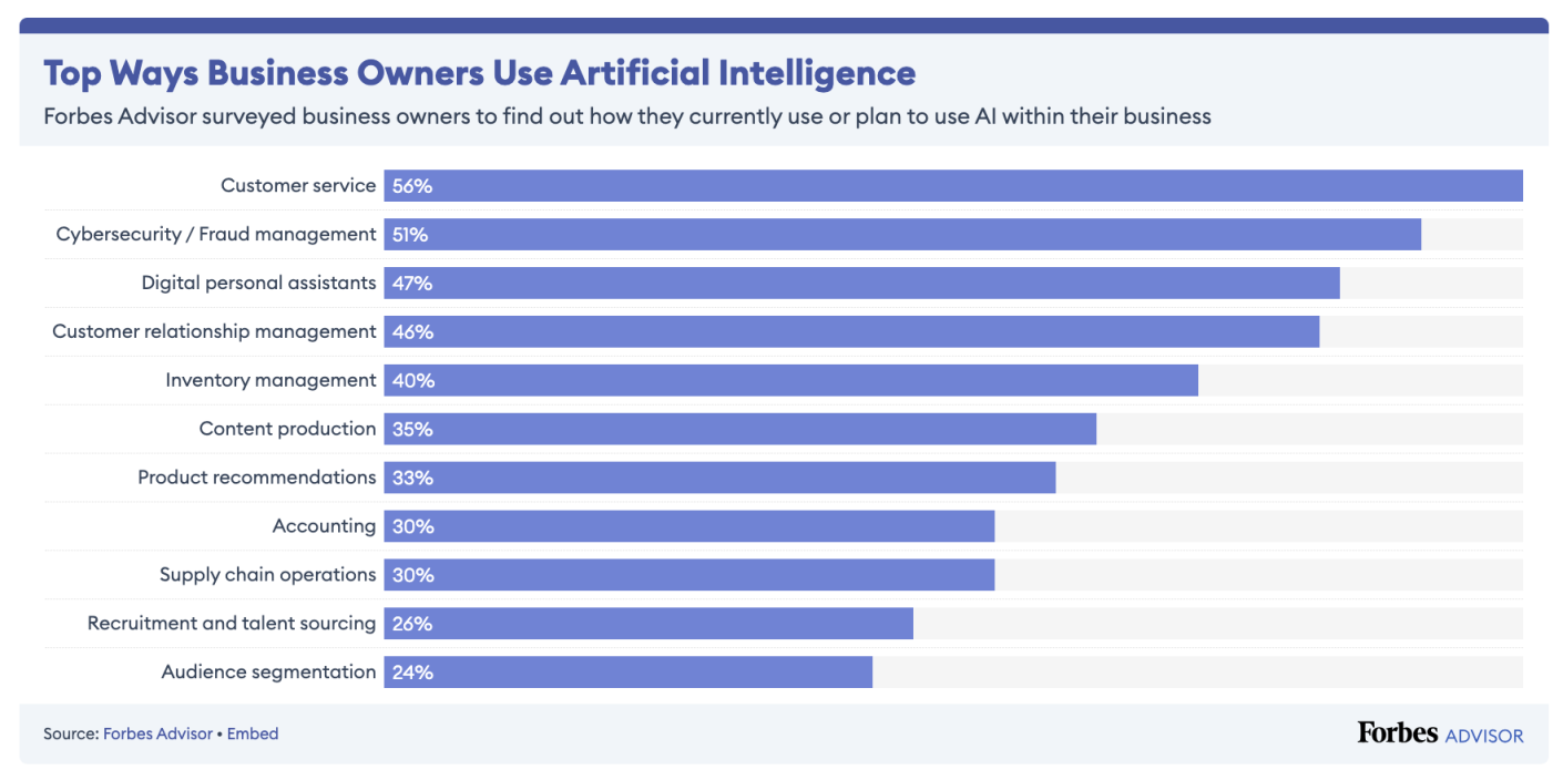 Les principales utilisations de l'intelligence artificielle par les chefs d'entreprise