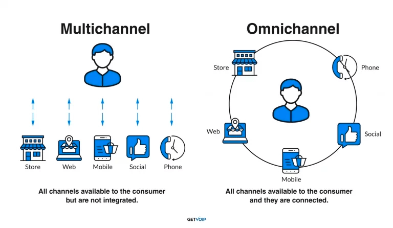 Multicanal vs. Omnicanal