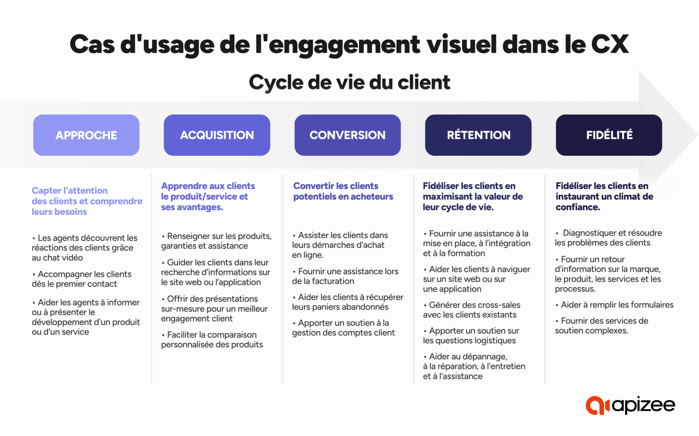 Cas d'usage de l'engagement visuel dans le domaine de l'expérience client