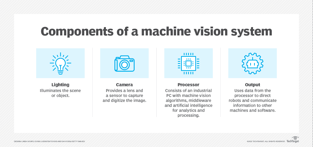 Les éléments d'un système de computer vision